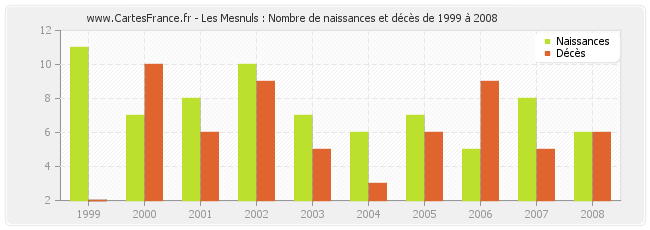 Les Mesnuls : Nombre de naissances et décès de 1999 à 2008